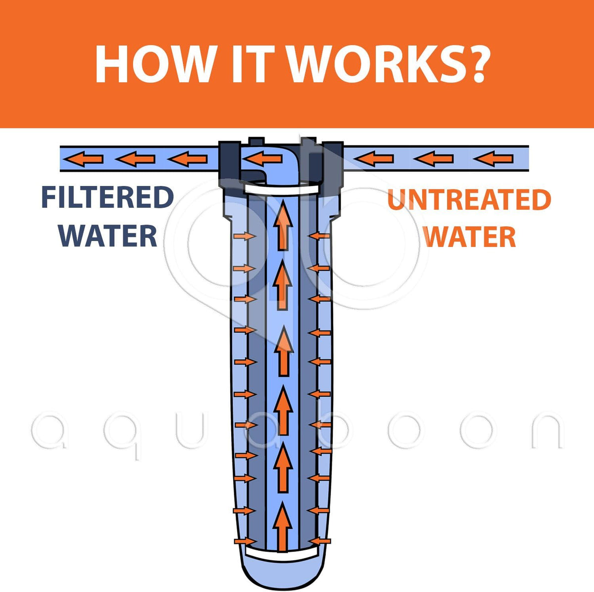Whole House Filtration System with Housing Bracket, Pressure Gauges, GAC Filter, Pleated Sediment Filter Cartridges G24855